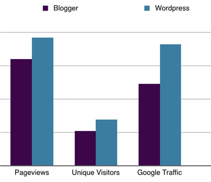 Blogger vs. Wordpress stats